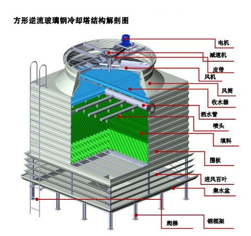 方形冷卻塔在電鍍產業(yè)上的應用