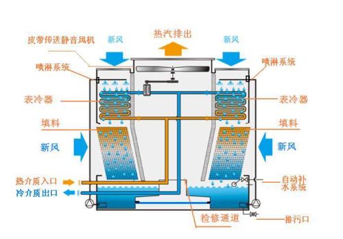 閉式冷卻塔工作運(yùn)行原理、特點(diǎn)及使用注意事項(xiàng)都有哪些